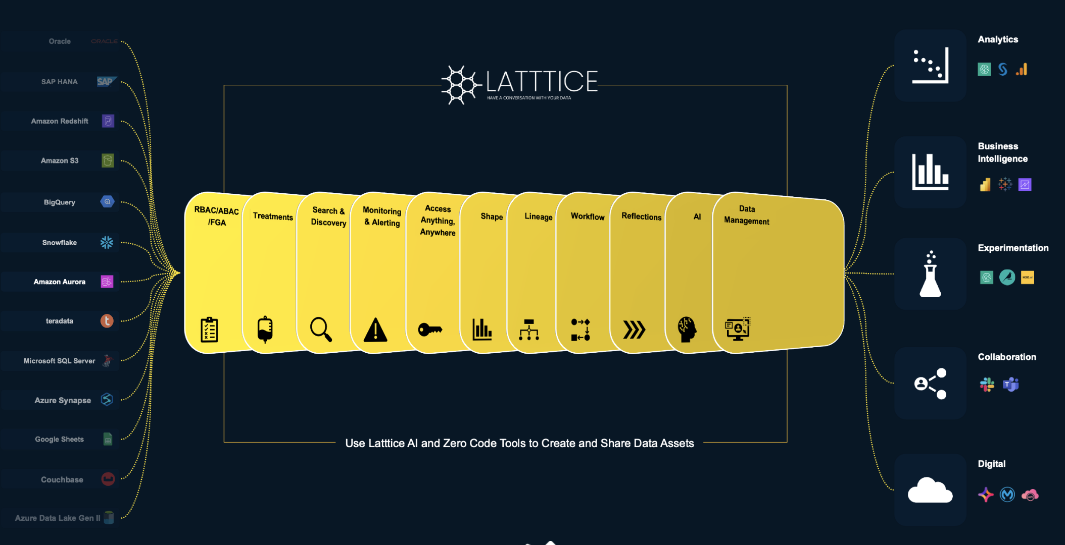 Latttice Data Mesh Architecture showing data sources on the left connecting through Latttice's central platform with capabilities like RBAC, Search & Discovery, Monitoring, AI, and Data Management, flowing to analytics and business intelligence outputs on the right